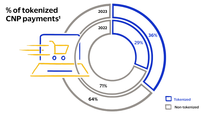 % of tokenized cnp payments chart