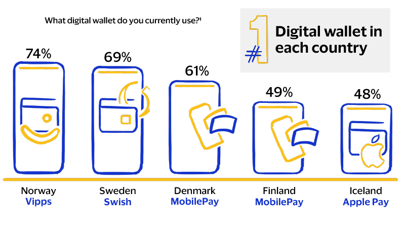 Digital wallet in each nordic country