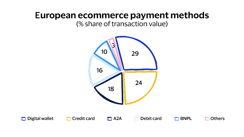 Euroepan ecommerce payment methods